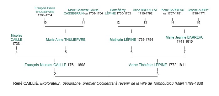 Anc�tres de Ren� Caill�