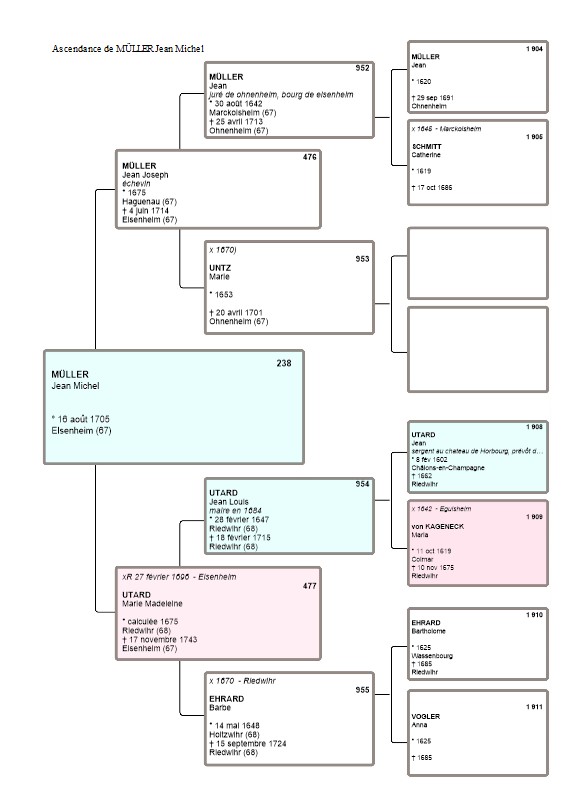 Ascendance du père de Anne Marie Muller