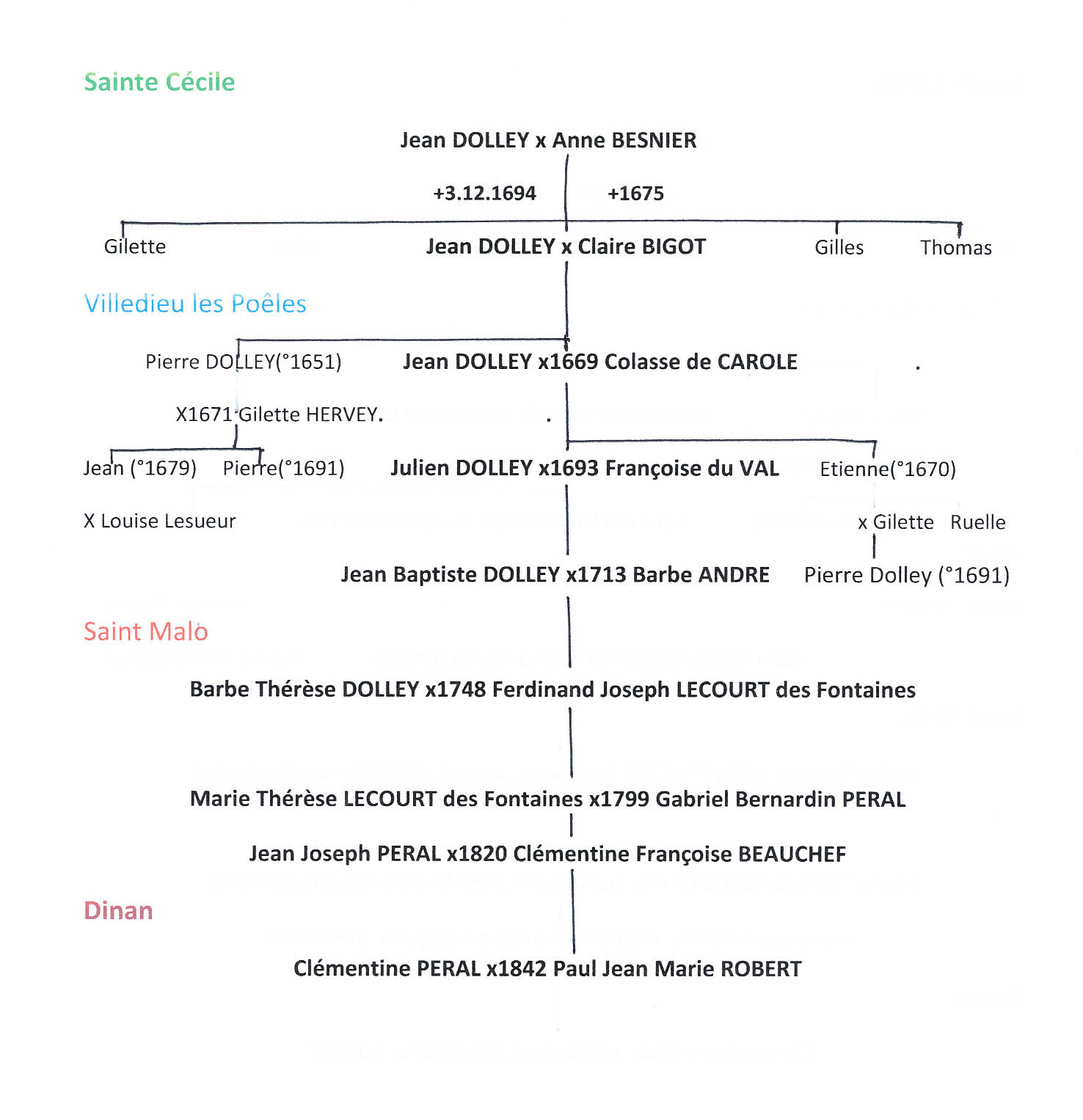 Mes anc�tres DOLLEY � Villedieu-les-Po�les