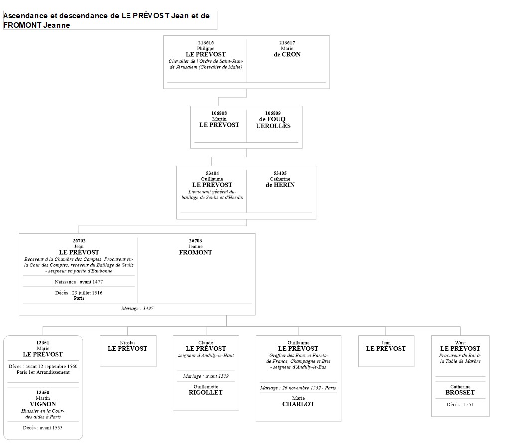 Arbre des Le Prevost